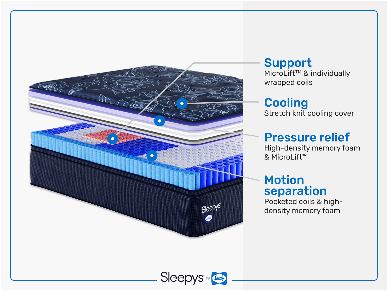 Sleepy's By Sealy Spring Plush Innerspring Mattress Cooling Gel Foam